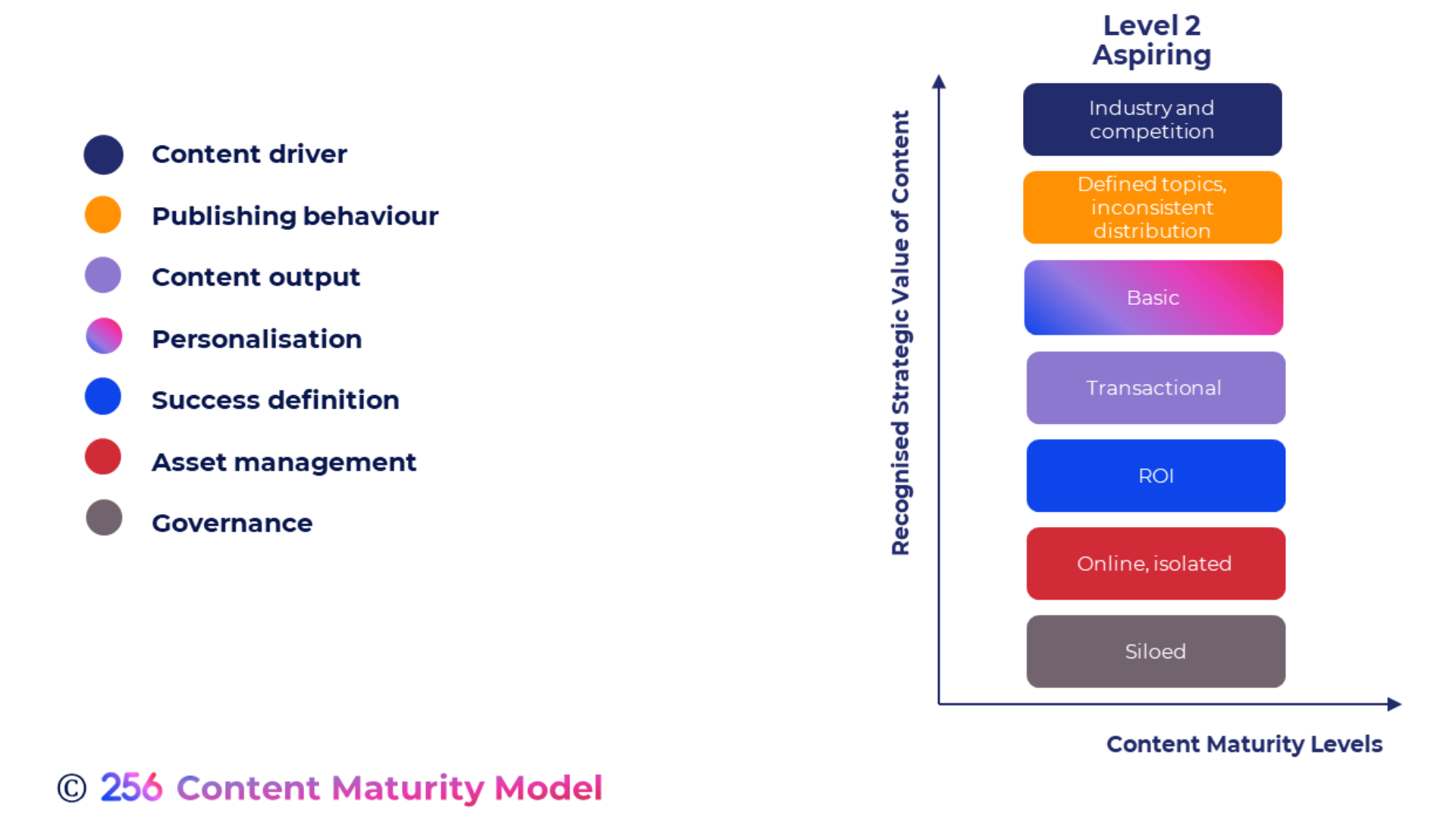 How To Use The Content Maturity Framework 256 Model